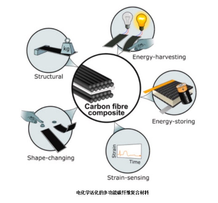 用于電化學領域的多功能碳纖維復合材料