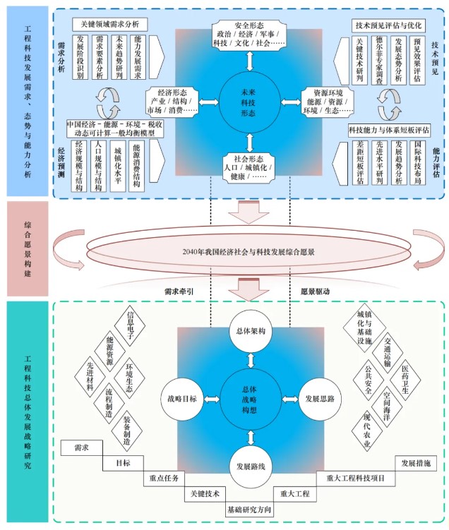 9大重點任務：中國工程科技2040發展戰略研究發布
