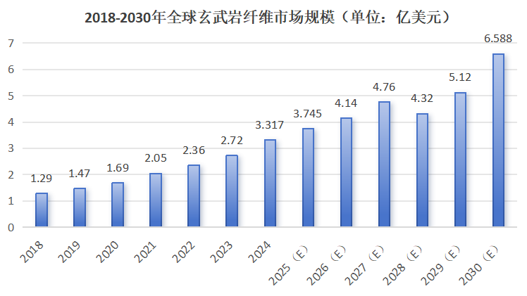 玄武巖纖維的性能、應(yīng)用與市場前景分析