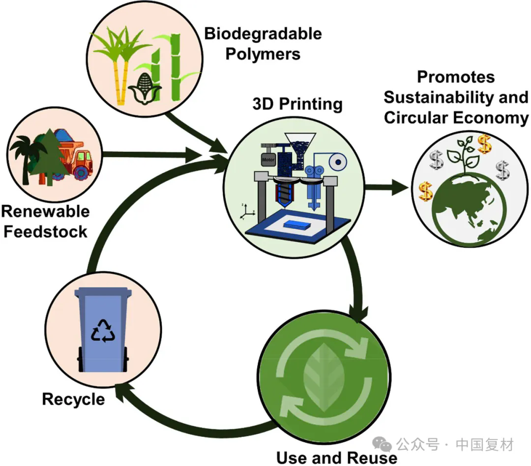 AI 助力可持續聚合物及復合材料 3D 打印優化研究綜述