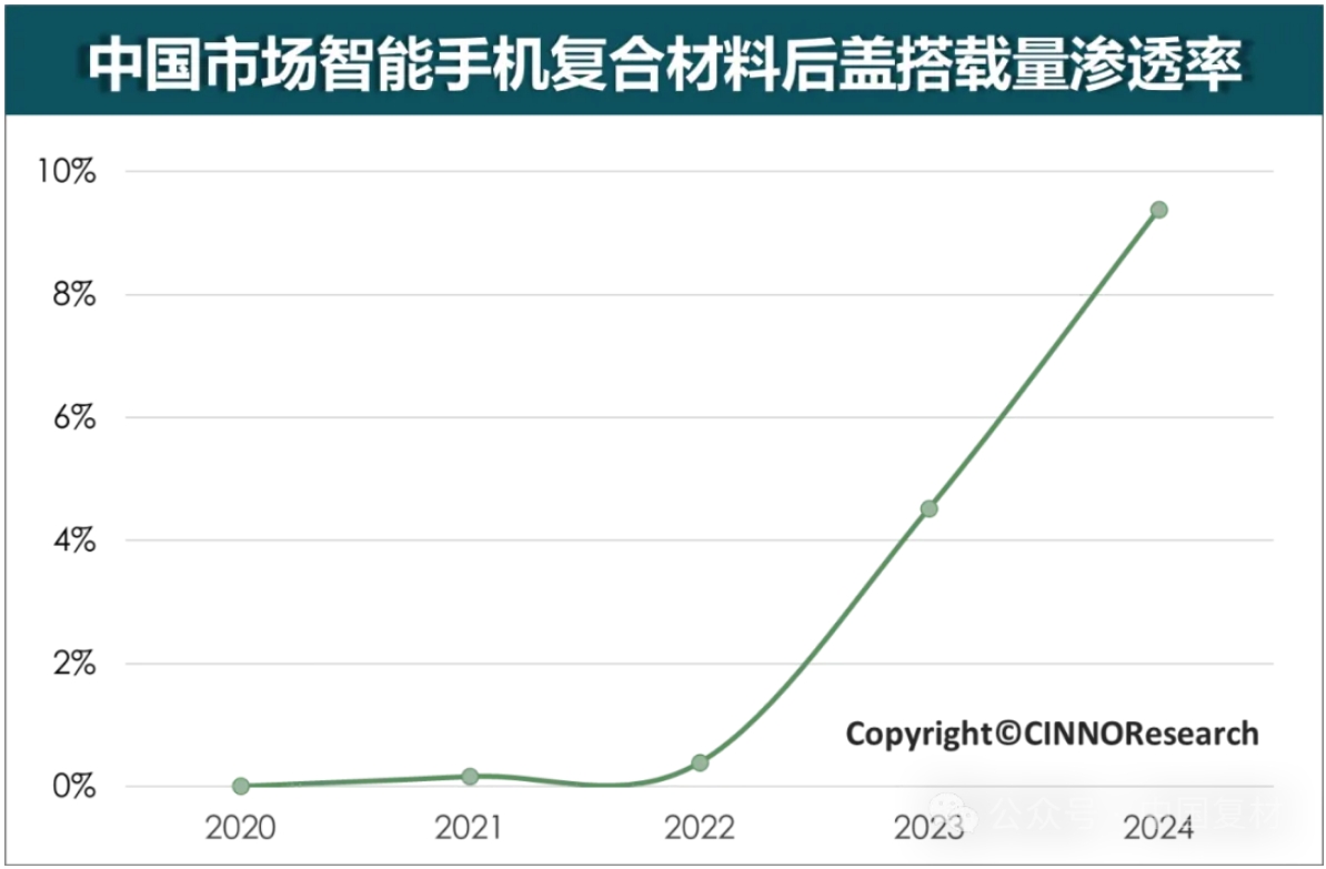 CINNO Research：中國智能手機復合材料后蓋搭載量快速增長 2024年滲透率已增至約10%