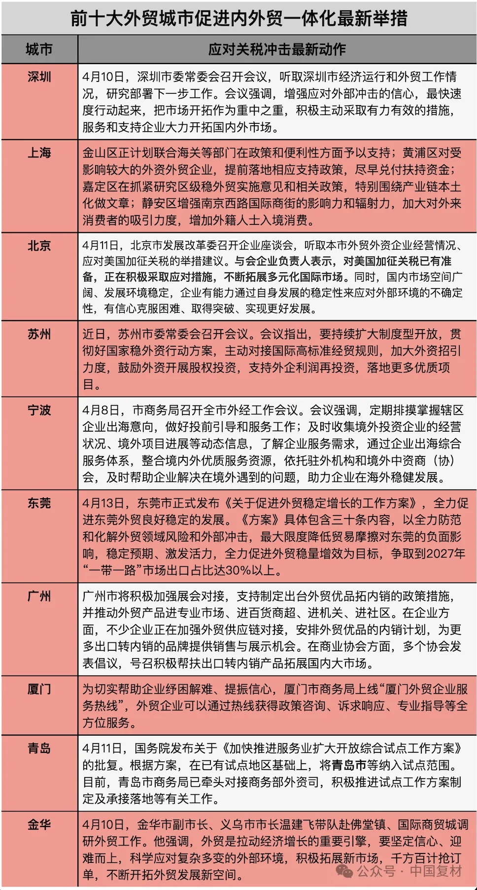 外貿十強城市集體出招應對關稅沖擊，最新舉措加速內外貿一體聯動