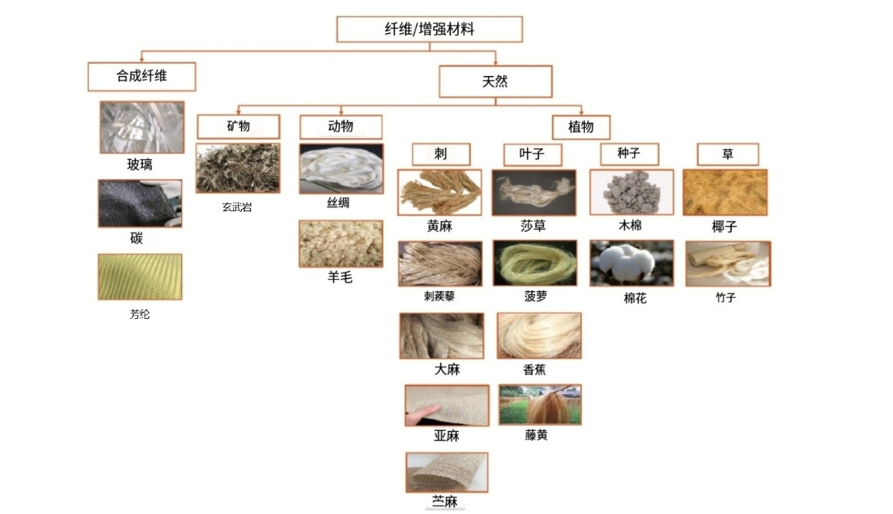 天然纖維增強聚合物復合材料綜述：可持續(xù)應用的新興材料