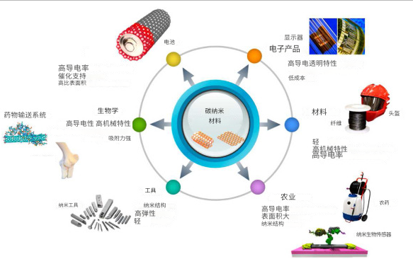 碳納米管增強復合材料的功能與應用