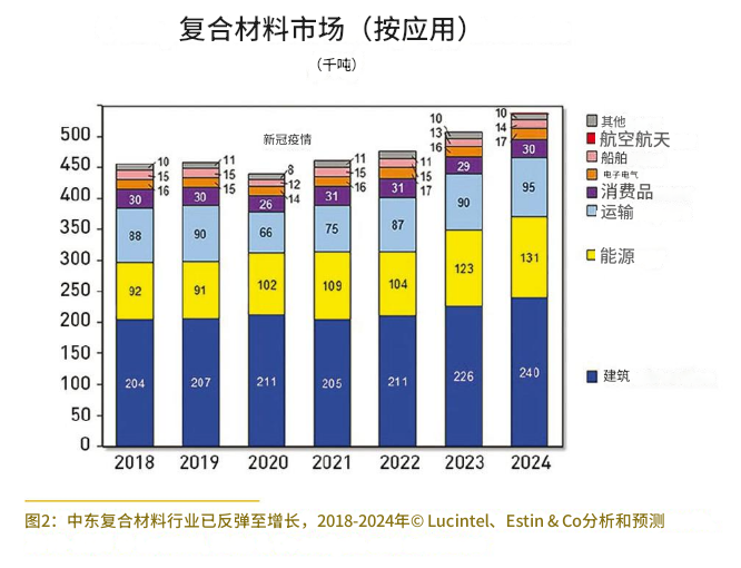 中東復合材料：充滿希望的市場
