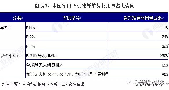 2021年中國軍工行業市場現狀與碳纖維需求前景分析
