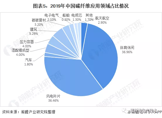 2021年中國軍工行業市場現狀與碳纖維需求前景分析