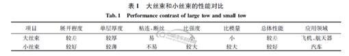 碳纖維及其在汽車輕量化中的應用