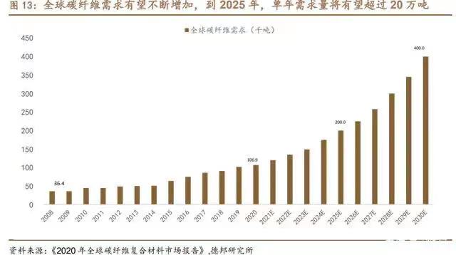 航空復材前景廣闊,預浸料需求旺盛 航空復材前景廣闊,預浸料需求旺盛