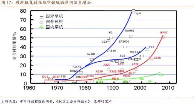 航空復材前景廣闊,預浸料需求旺盛 航空復材前景廣闊,預浸料需求旺盛