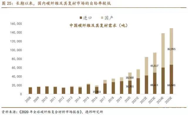 航空復材前景廣闊,預浸料需求旺盛 航空復材前景廣闊,預浸料需求旺盛