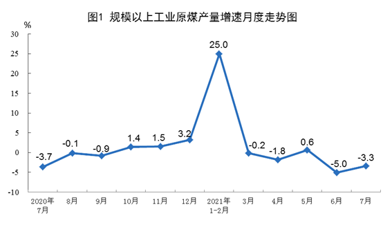 國家統計局公布2021年7月份能源生產情況：風電較快增長