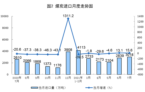 國家統計局公布2021年7月份能源生產情況：風電較快增長