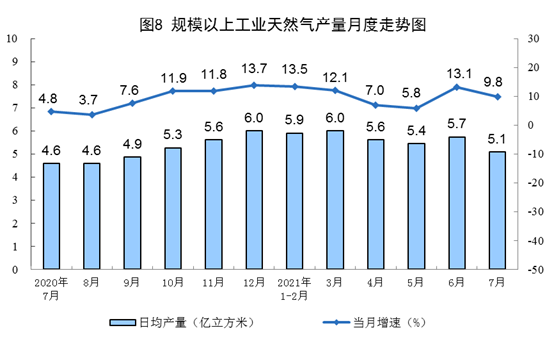 國家統計局公布2021年7月份能源生產情況：風電較快增長