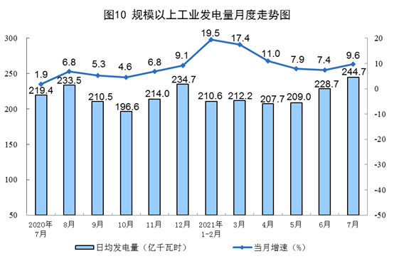 國家統計局公布2021年7月份能源生產情況：風電較快增長