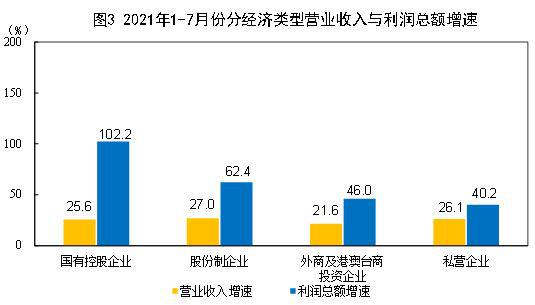 2021年1—7月份全國規模以上工業企業利潤同比增長57.3% 兩年平均增長20.2%