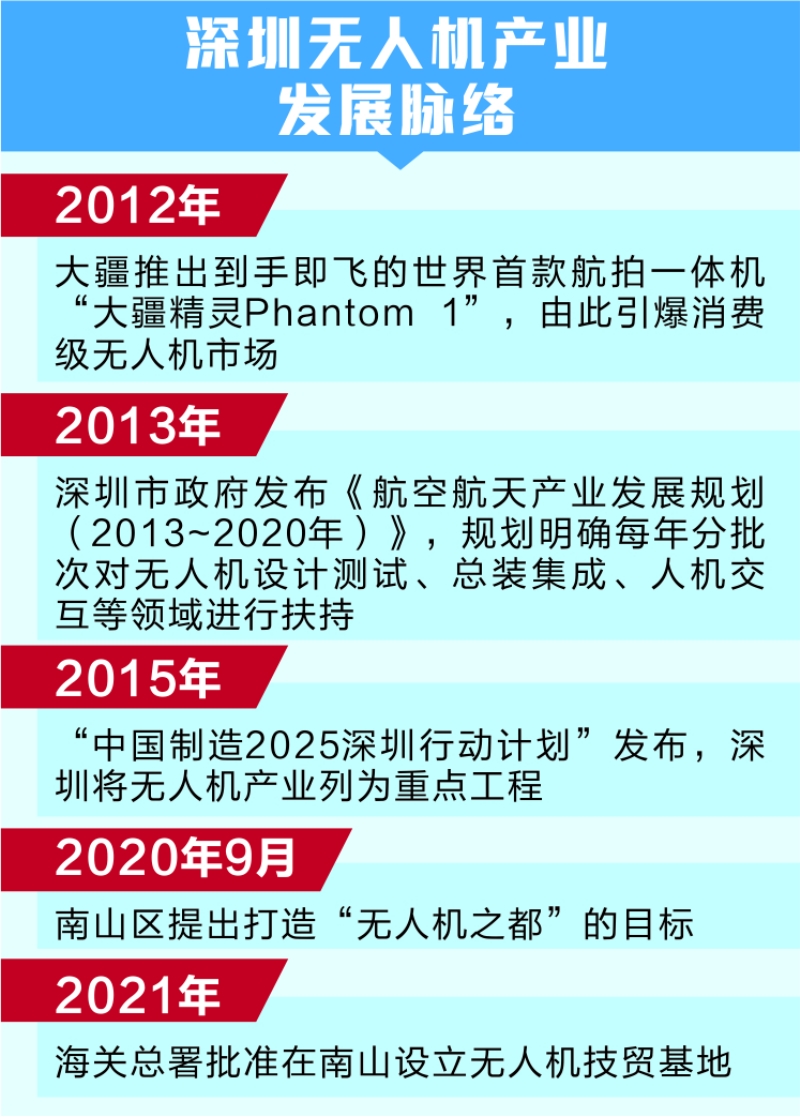 無人機產業領航全球市場 深圳南山“想要飛得更高”