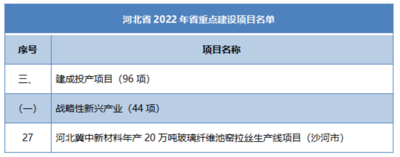 多省市陸續公布玻纖、玄纖、碳纖及復材重大項目名單！
