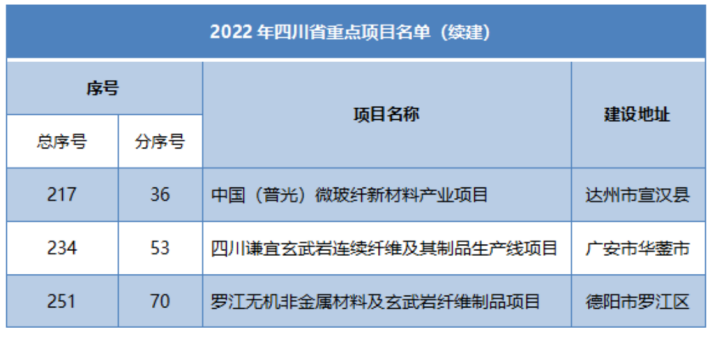 多省市陸續公布玻纖、玄纖、碳纖及復材重大項目名單！