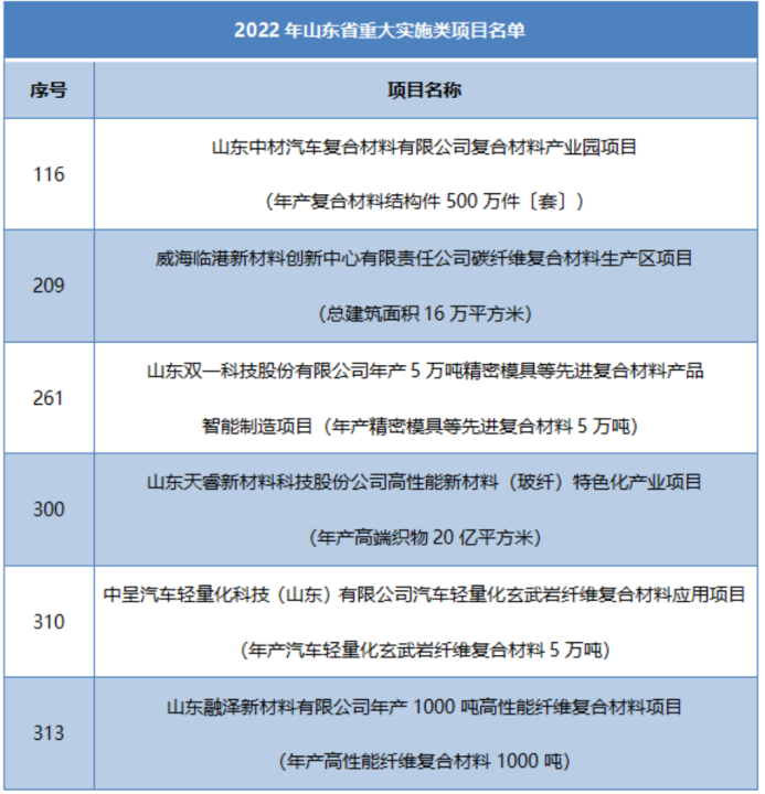 多省市陸續公布玻纖、玄纖、碳纖及復材重大項目名單！