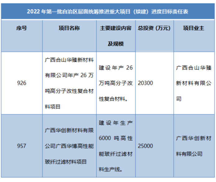 多省市陸續公布玻纖、玄纖、碳纖及復材重大項目名單！
