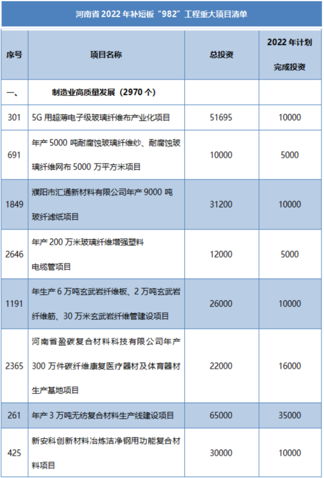 多省市陸續公布玻纖、玄纖、碳纖及復材重大項目名單！