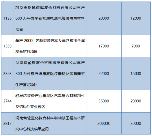 多省市陸續公布玻纖、玄纖、碳纖及復材重大項目名單！