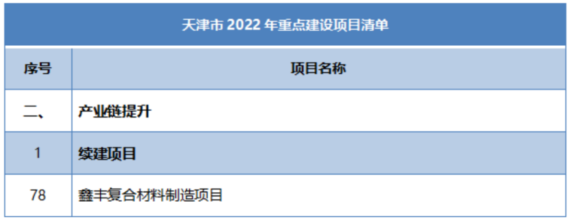 多省市陸續公布玻纖、玄纖、碳纖及復材重大項目名單！