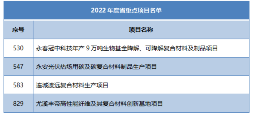 多省市陸續公布玻纖、玄纖、碳纖及復材重大項目名單！