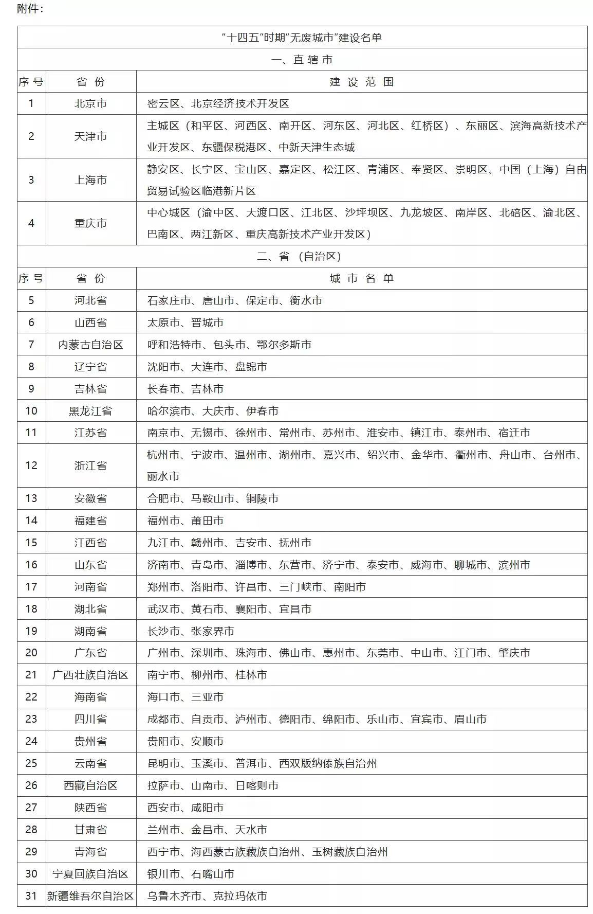 生態(tài)環(huán)境部發(fā)布“十四五”時(shí)期“無(wú)廢城市”建設(shè)名單