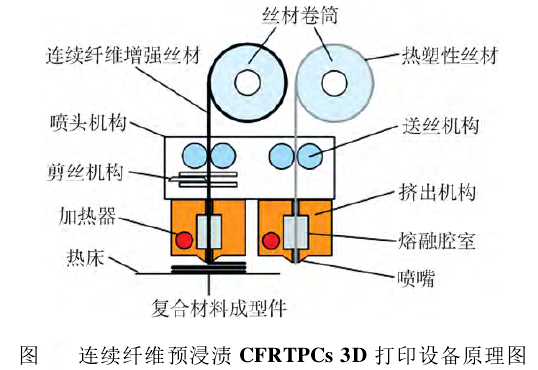 復合材料3D打印技術一周新資訊及技術解析