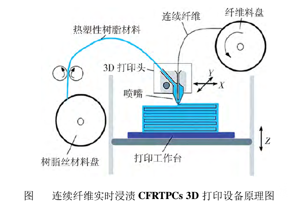 復合材料3D打印技術一周新資訊及技術解析