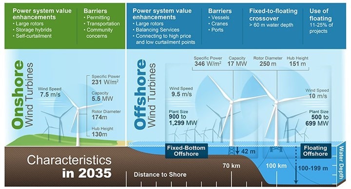 專家預測未來將有更大高度、更好經濟效益的風力發(fā)電廠設計