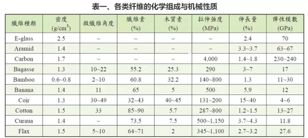 植物纖維及其復合材料應用前景廣闊