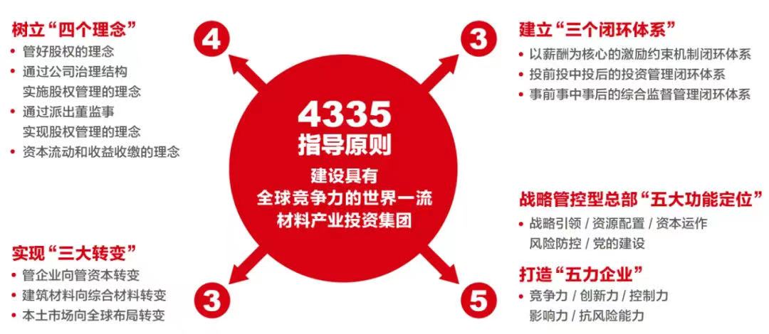 中國(guó)建材集團(tuán)正式轉(zhuǎn)為國(guó)有資本投資公司