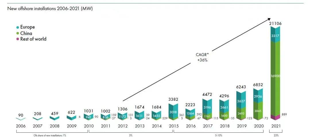 GWEC 2022全球海上風電報告發布