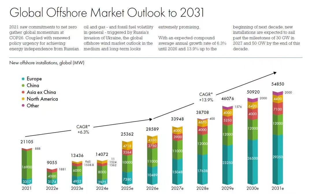 GWEC 2022全球海上風電報告發布