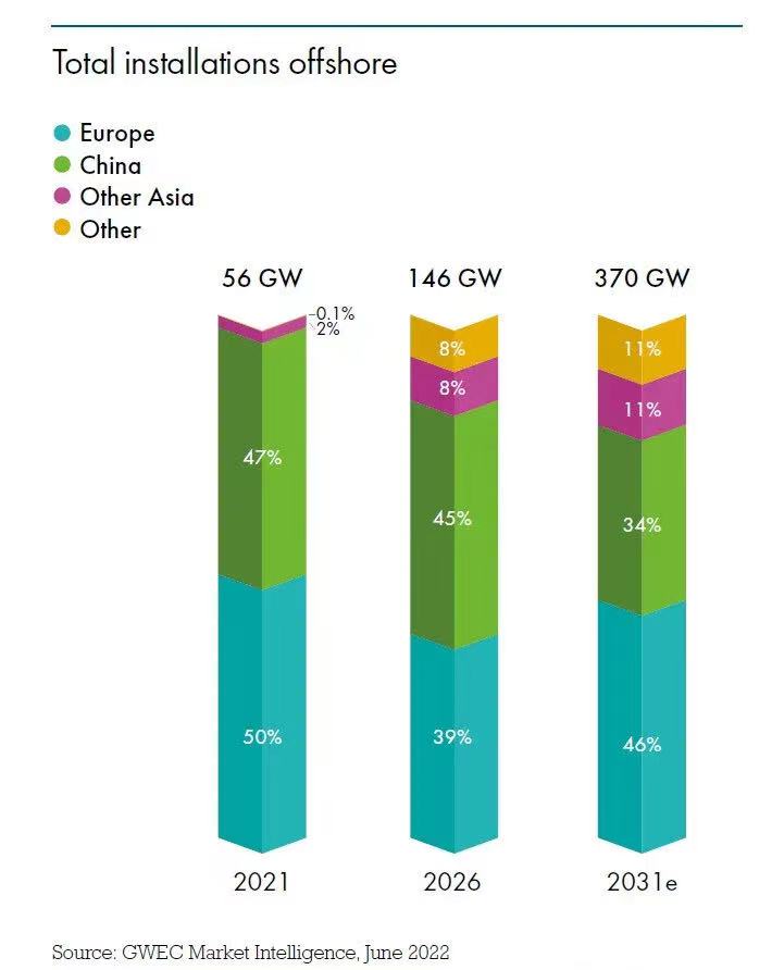 GWEC 2022全球海上風電報告發布