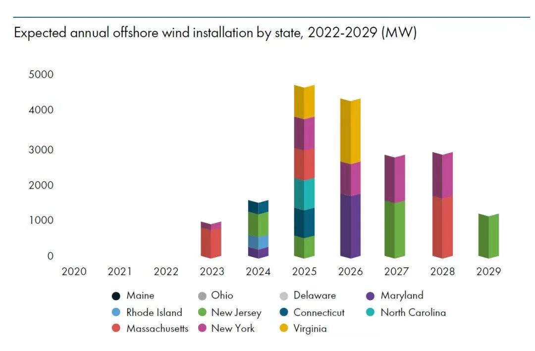 GWEC 2022全球海上風電報告發布