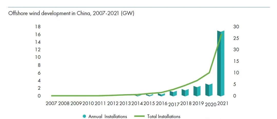GWEC 2022全球海上風電報告發布