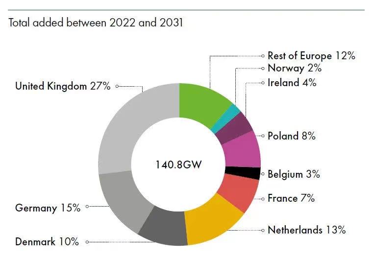 GWEC 2022全球海上風電報告發布