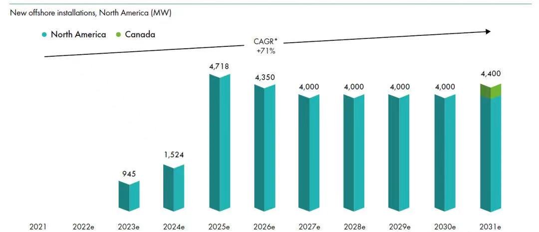 GWEC 2022全球海上風電報告發布
