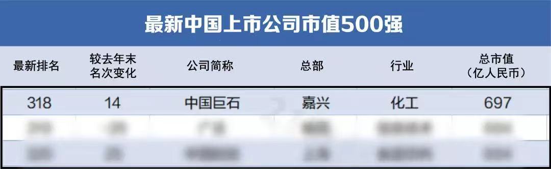 中國巨石入圍中國上市公司市值500強