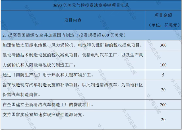 美國參議院通過史上最大氣候法案 全球吹響新能源“沖鋒號”
