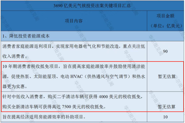 美國參議院通過史上最大氣候法案 全球吹響新能源“沖鋒號”