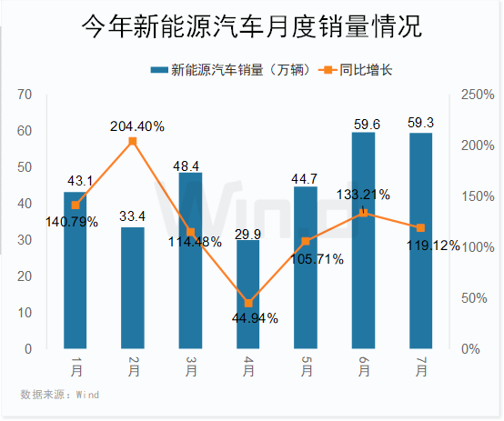 國內(nèi)新能源汽車銷量火爆