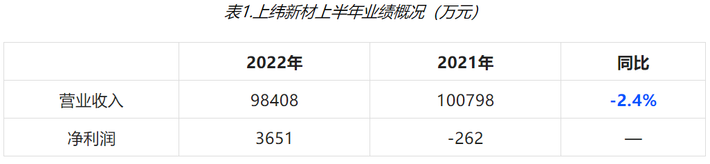 風電環氧樹脂企業2022年上半年業績出爐