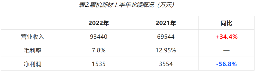 風電環氧樹脂企業2022年上半年業績出爐