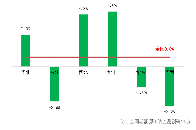 二季度各地風光新能源裝機、開發消納情況