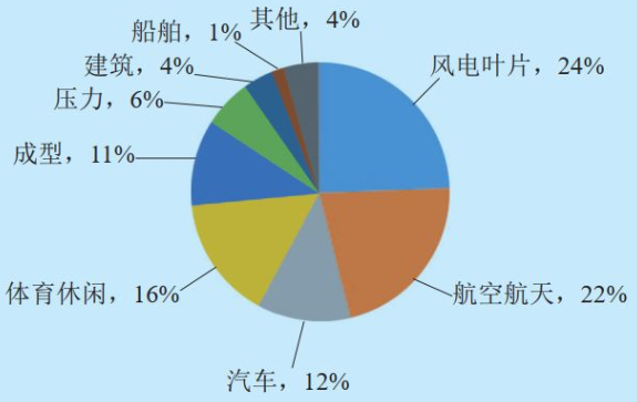 碳纖維復合材料成功應用于紅旗某車型后背門